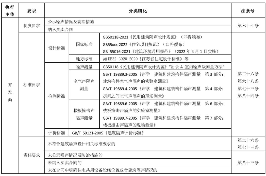 新噪聲法實(shí)施中！全是重點(diǎn)！